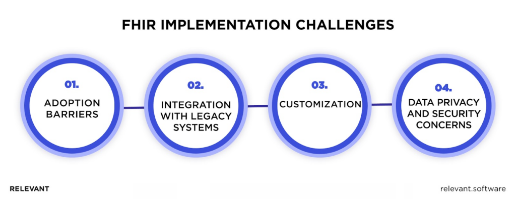 FHIR Implementation Challenges