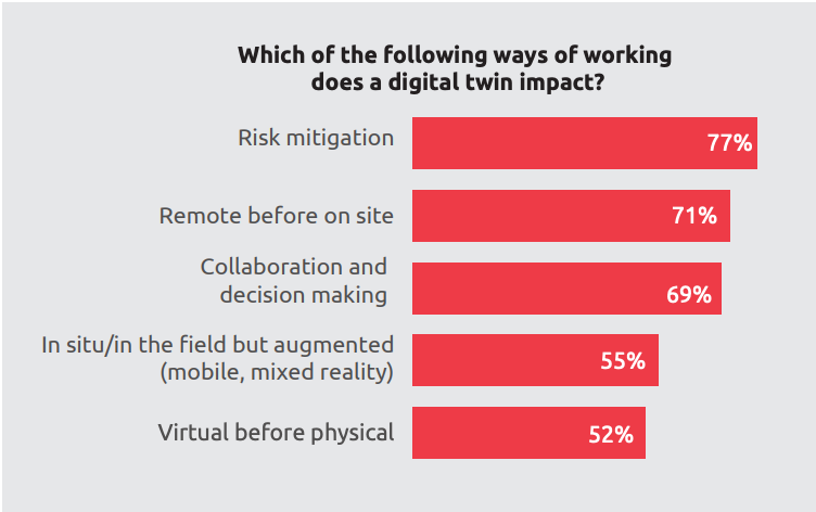 Risk Management with digital twin