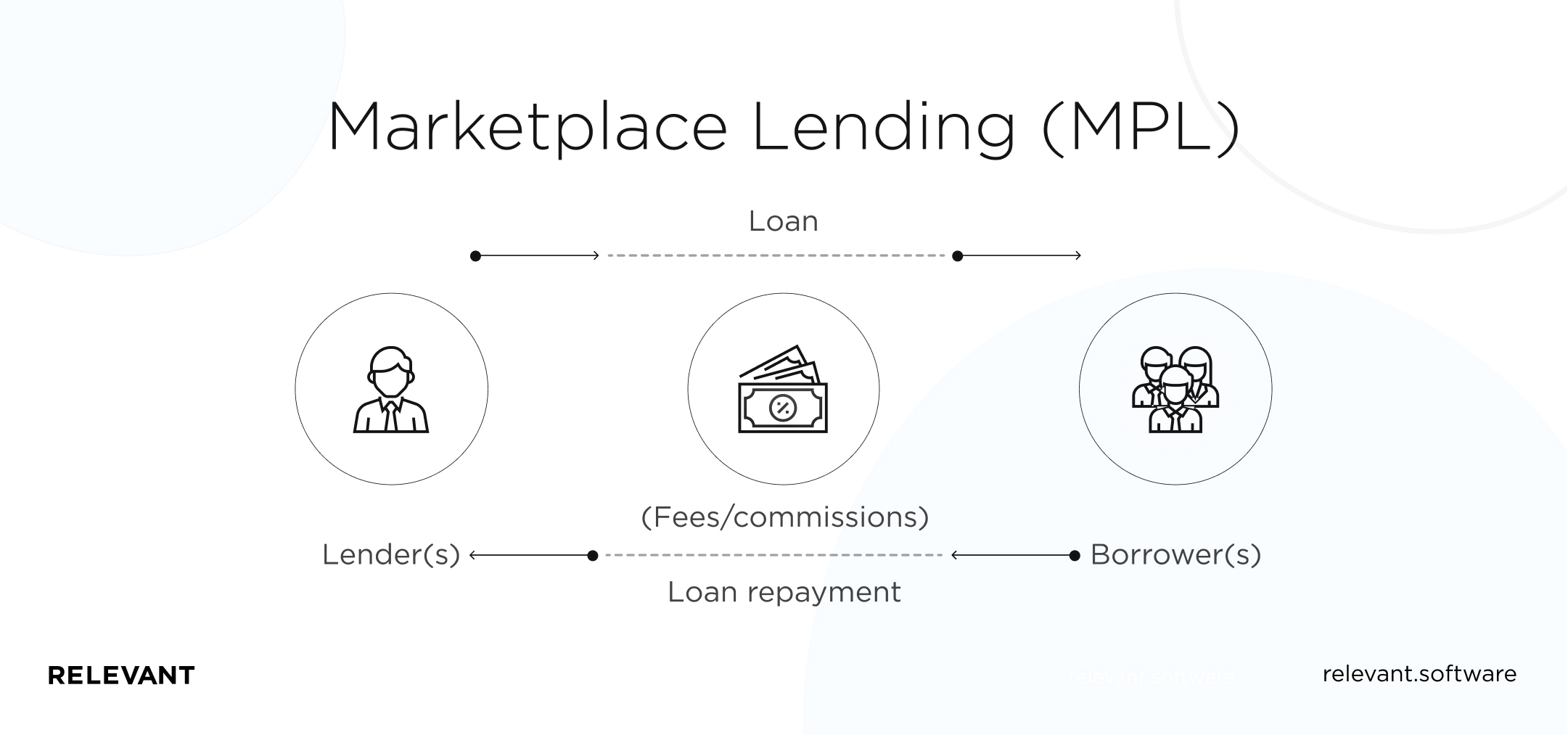 Marketplace Lending (MPL)