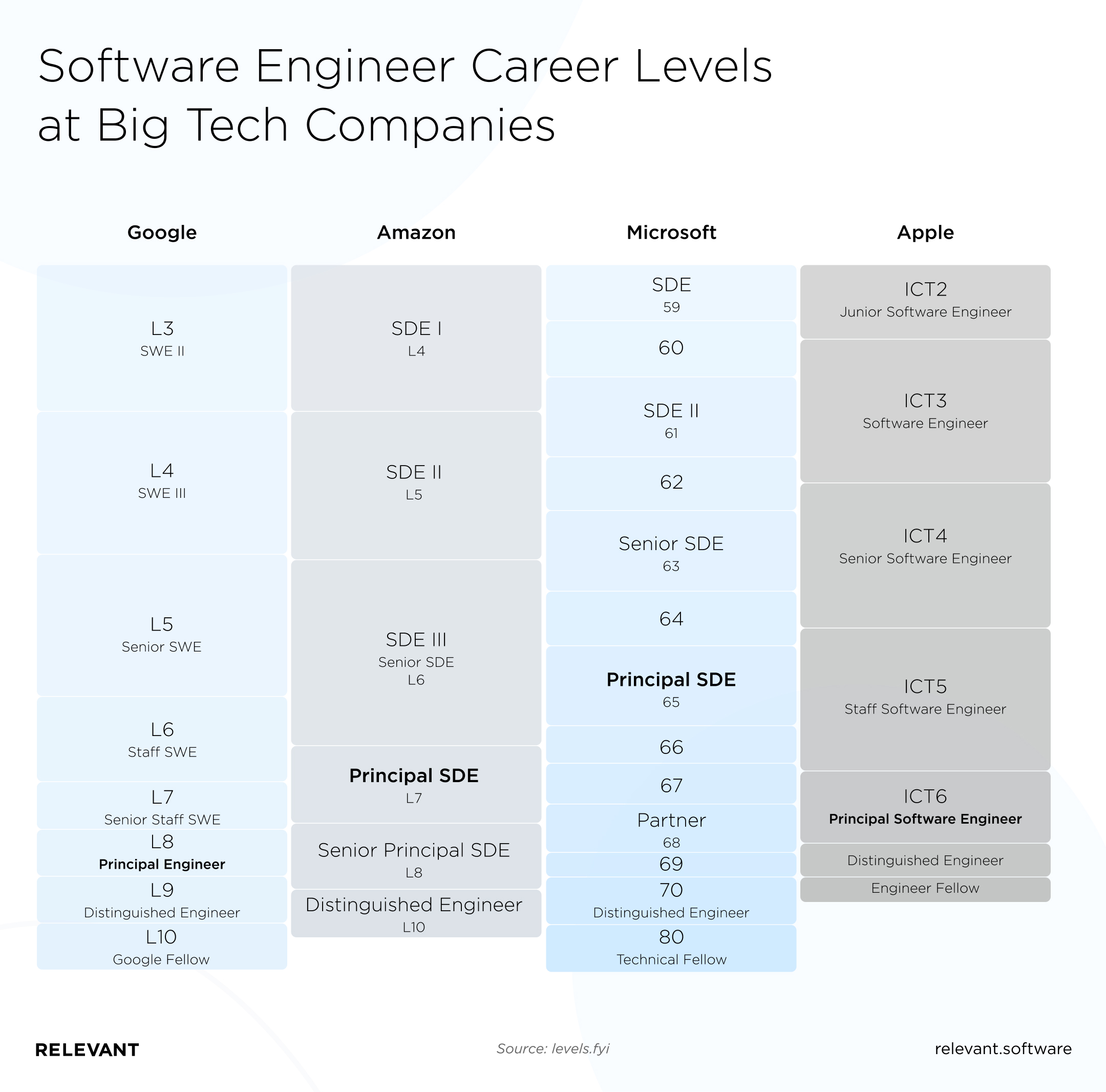 Software engineer career levels