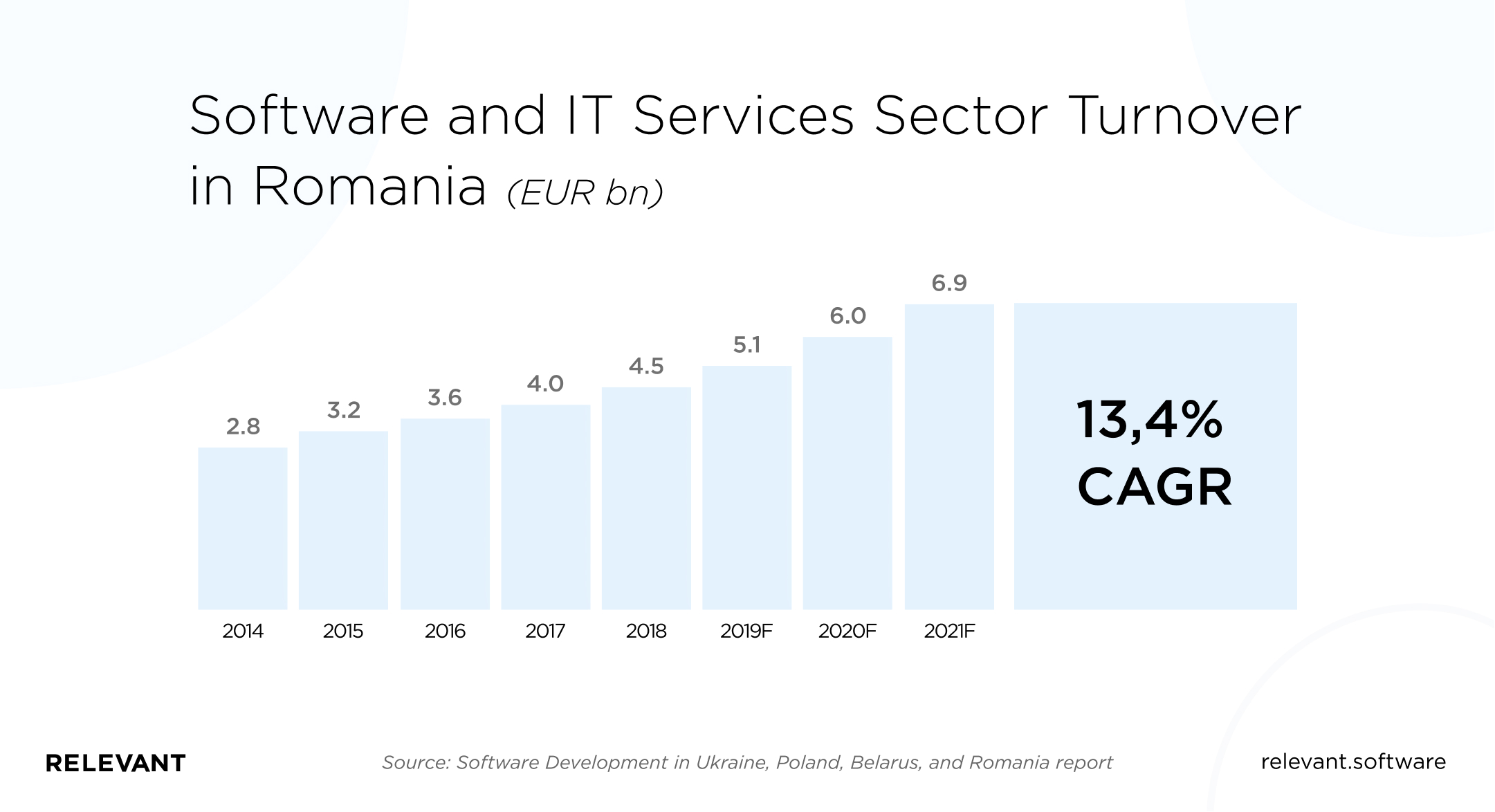 stats of IT Sector turnover in Romania