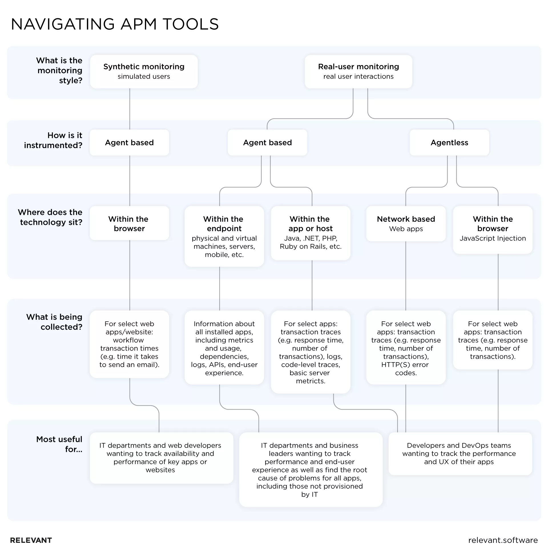 Application Performance Monitoring When and How to Do It Right